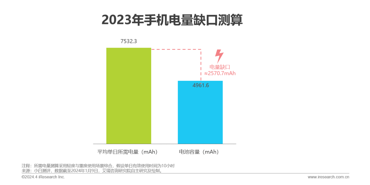 2023年手机电量缺口测算