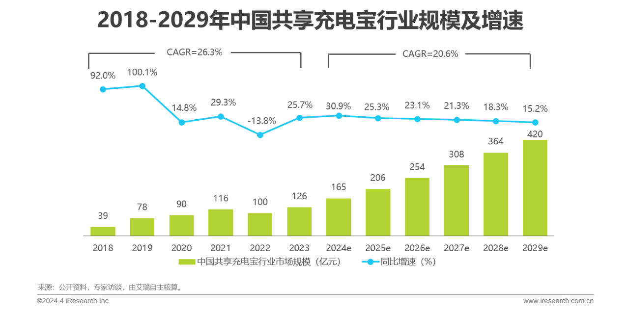 2018-2029年中国共享充电宝行业规模及增速